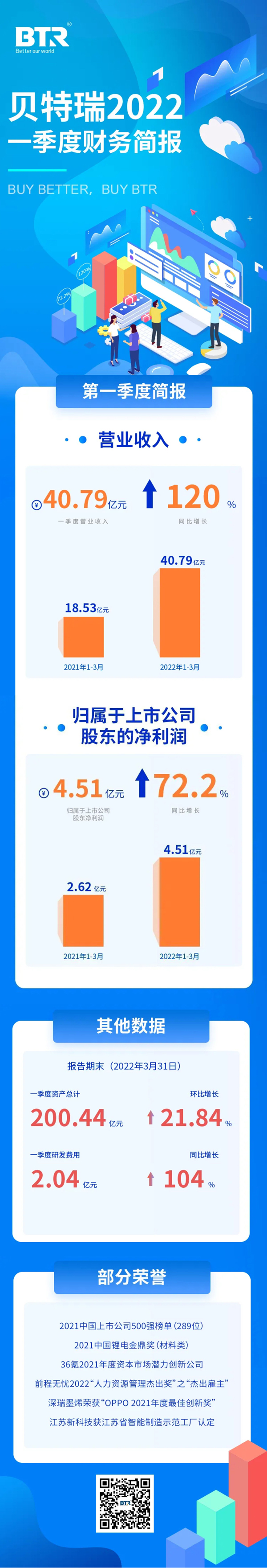 正負極材料業(yè)務快速增長 貝特瑞一季度凈利潤4.51億