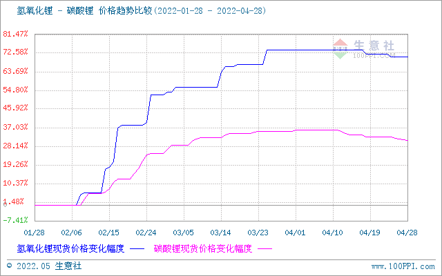 4月碳酸鋰價格止漲回調 氫氧化鋰高位松動 磷酸鐵鋰弱穩運行