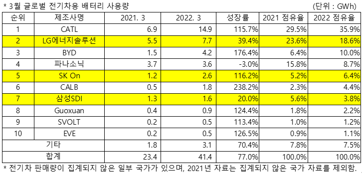 一季度全球動(dòng)力電池裝車量95.1GWh 韓系市場份額同比下降6.9%