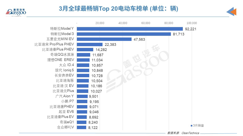 3月全球電動車銷量榜：特斯拉反超比亞迪 奇瑞QQ冰淇淋進步神速
