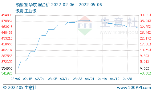 節(jié)后碳酸鋰震蕩下行 短期仍偏弱整理