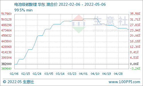 節(jié)后碳酸鋰震蕩下行 短期仍偏弱整理