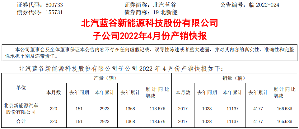 北汽新能源年內(nèi)銷量11137輛 同比增長166.63%