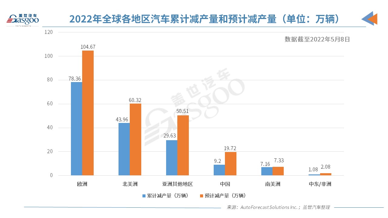 今年全球因缺芯已減產169.38萬輛車 歐洲占46%
