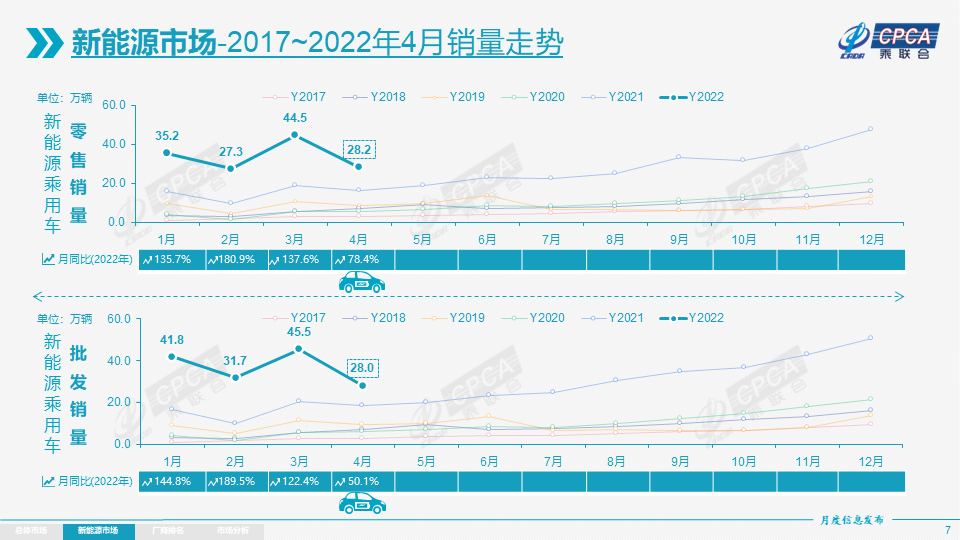 4月新能源乘用車批發(fā)量環(huán)比下降逾38% 特斯拉中國(guó)出口為零