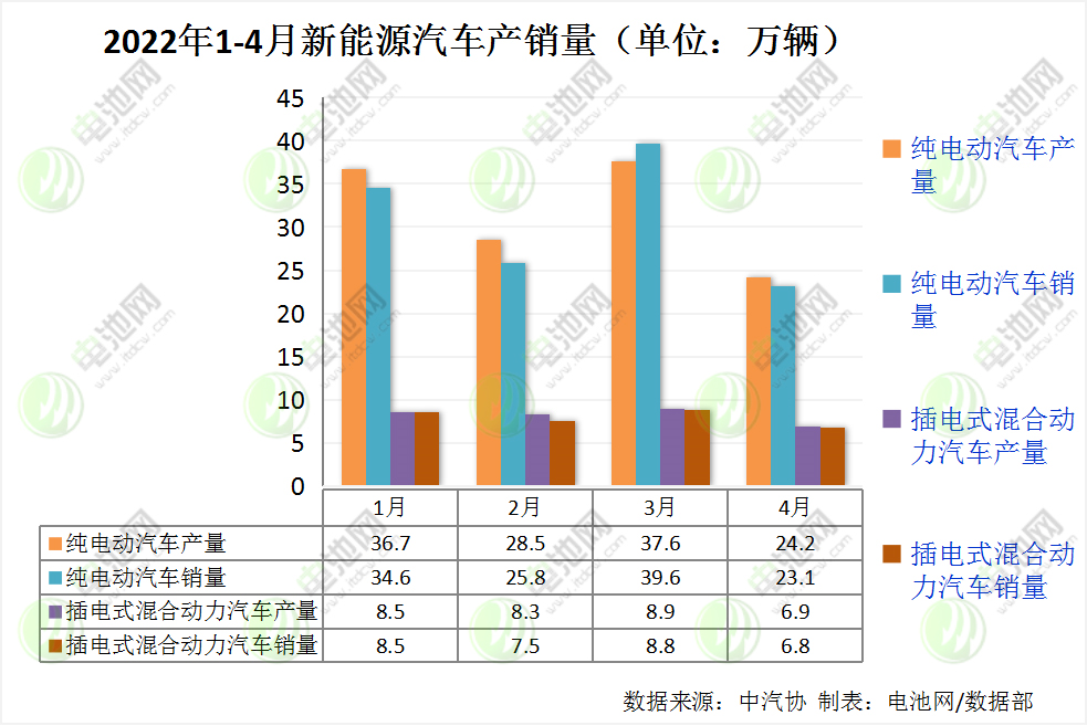 4月我國(guó)新能源車銷量29.9萬(wàn)輛 動(dòng)力電池裝車量13.3GWh