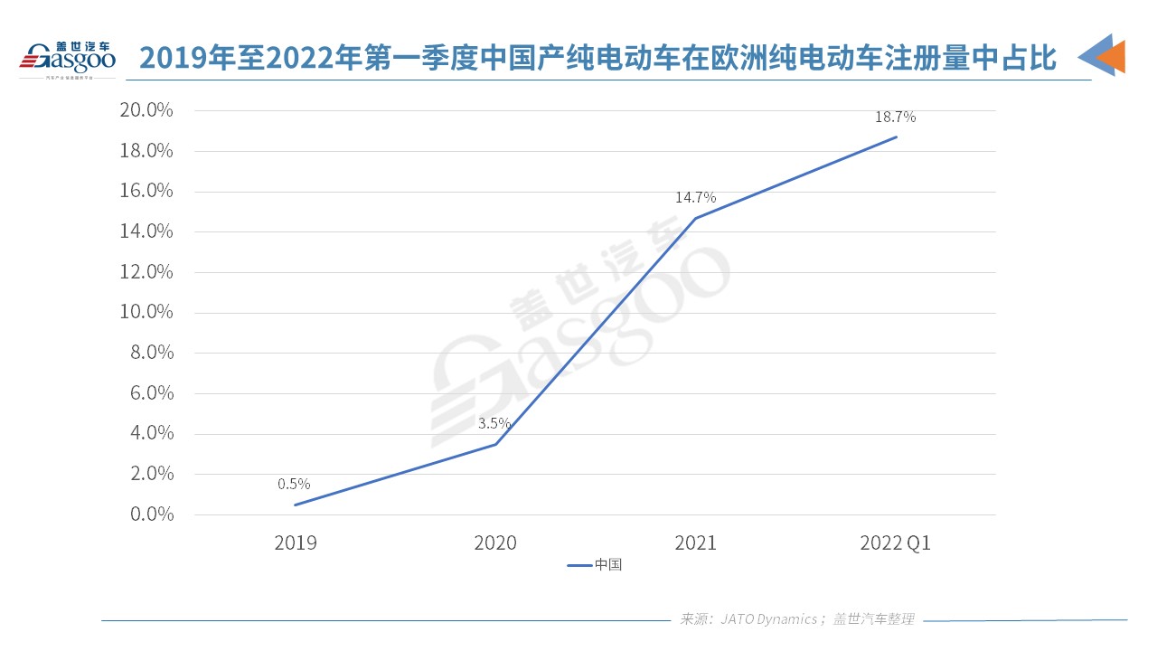 2021年歐洲注冊純電動乘用車120萬輛 超17.57萬輛在中國制造 2021年歐洲注冊純電動乘用車120萬輛 超17.57萬輛在中國制造