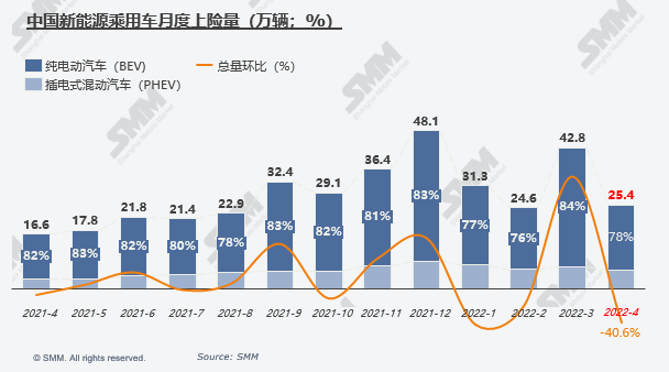 4月新能源車上險量環減40%：比亞迪“屠榜” 特斯拉“消失”