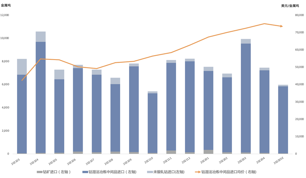 2021年4月-2022年5E月中國鈷原料進口