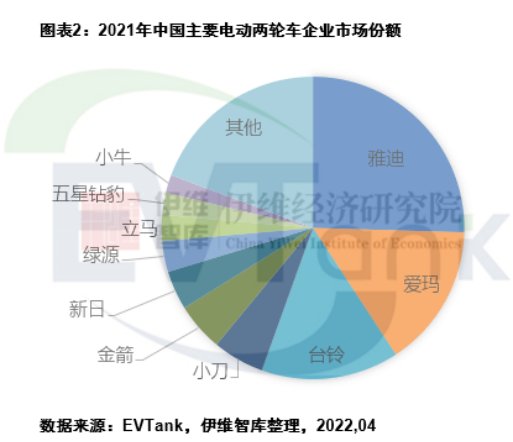 去年中國電動兩輪車產(chǎn)量5443萬輛 帶動鋰電池出貨量超13GWh 去年中國電動兩輪車產(chǎn)量5443萬輛 帶動鋰電池出貨量超13GWh