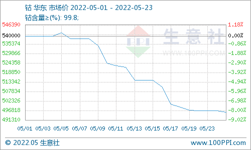 需求減弱 本周鈷價跌后趨穩