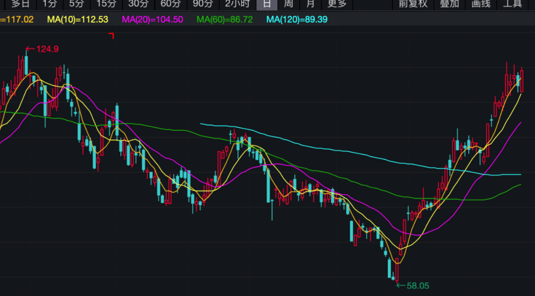 天齊鋰業股價走勢圖
