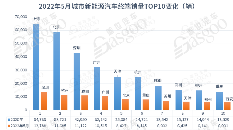 5月城市新能源汽車終端銷量TOP10:上海退 蘇州進 5月城市新能源汽車終端銷量TOP10:上海退 蘇州進