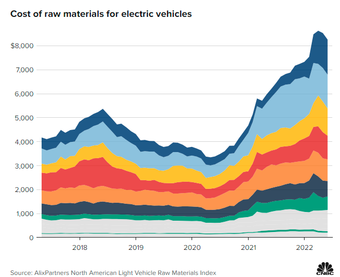 疫情期原材料成本大漲 2028年電動(dòng)車(chē)或占全球汽車(chē)總銷(xiāo)量逾三成