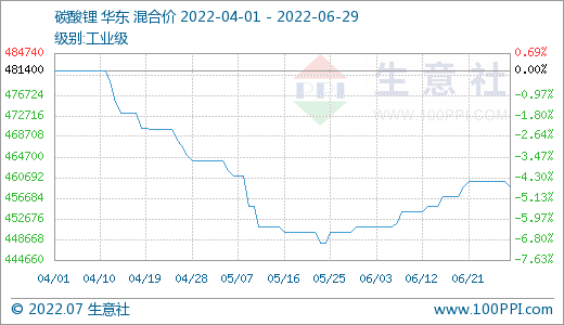 6月碳酸鋰價(jià)格穩(wěn)步上升 短期穩(wěn)中偏強(qiáng)整理