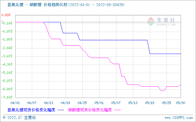 6月碳酸鋰價(jià)格穩(wěn)步上升 短期穩(wěn)中偏強(qiáng)整理