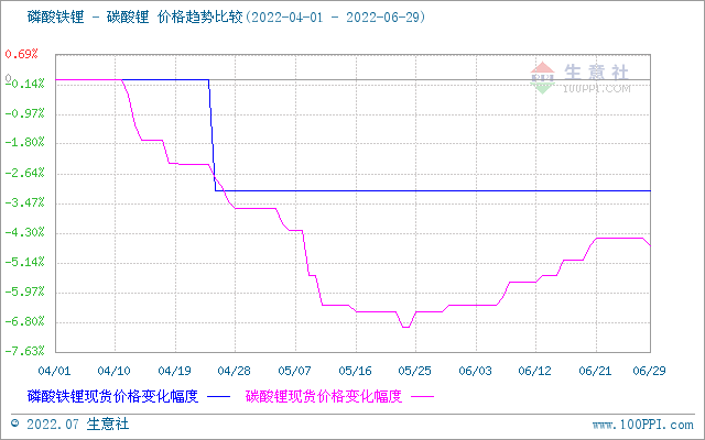 6月碳酸鋰價(jià)格穩(wěn)步上升 短期穩(wěn)中偏強(qiáng)整理