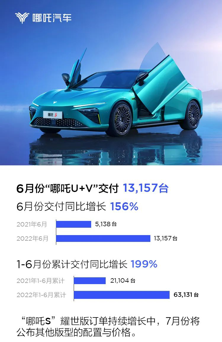哪吒汽車6月交付量13157臺 同比增長156%