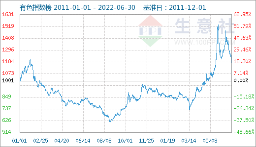 美聯(lián)儲(chǔ)加息疊加需求疲軟 6月有色市場(chǎng)延續(xù)跌勢(shì)