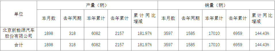 北汽藍(lán)谷子公司2022年6月份產(chǎn)銷快報