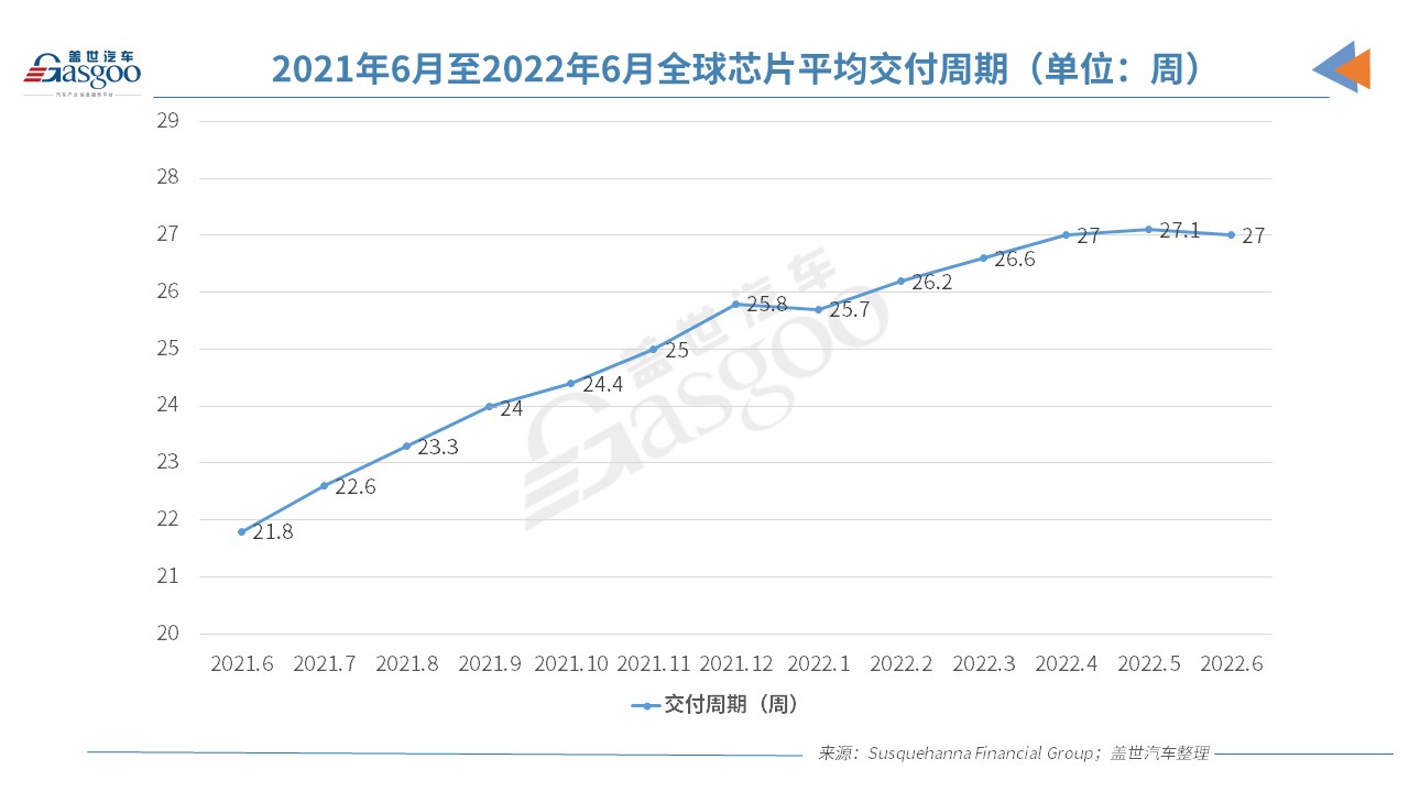 6月全球芯片交付周期縮短 芯片短缺或略有緩解