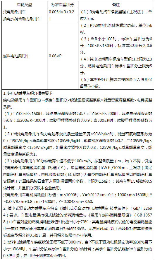 2024—2025年度新能源乘用車車型積分計算方法