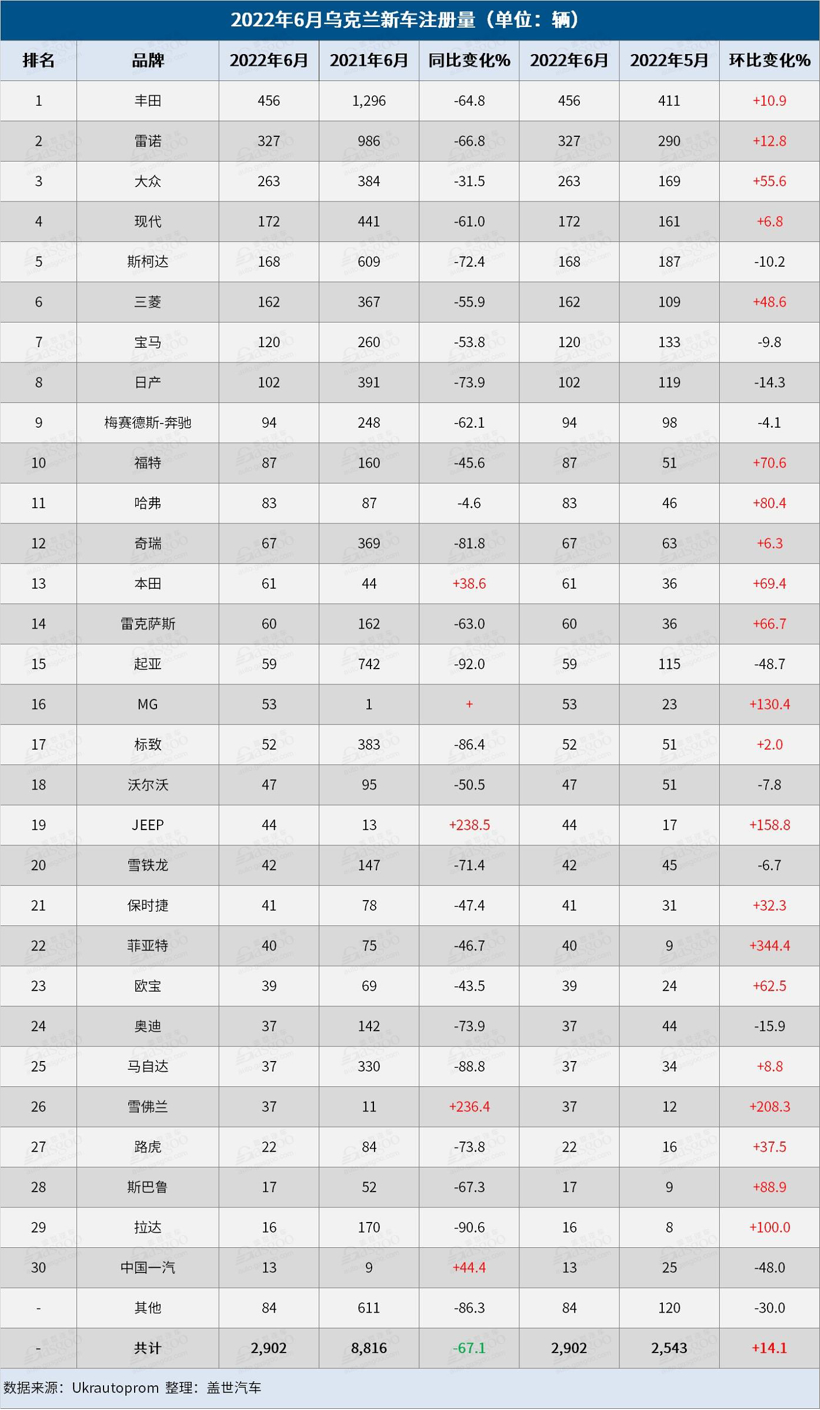 俄烏局勢下，兩國的車市還好嗎？