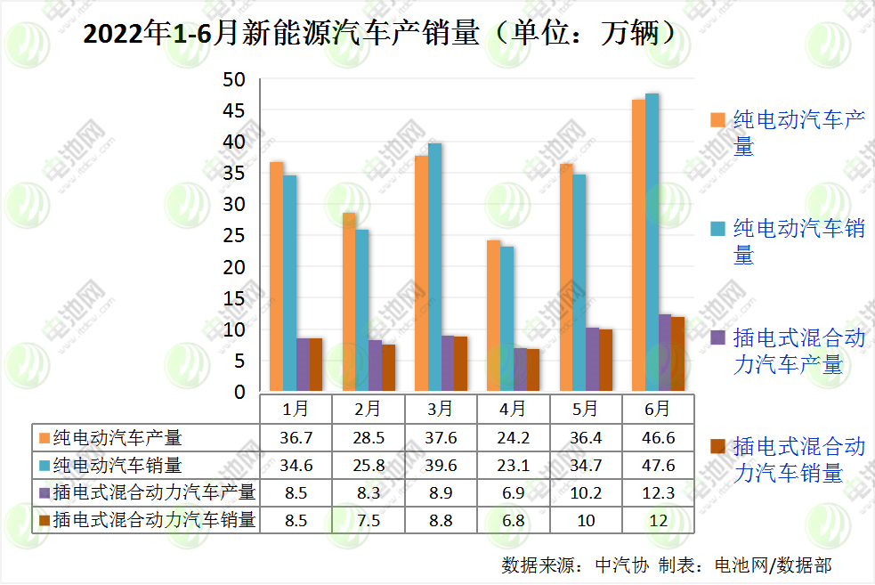 上半年我國新能源車銷量260萬輛 動力電池裝車量110.1GWh