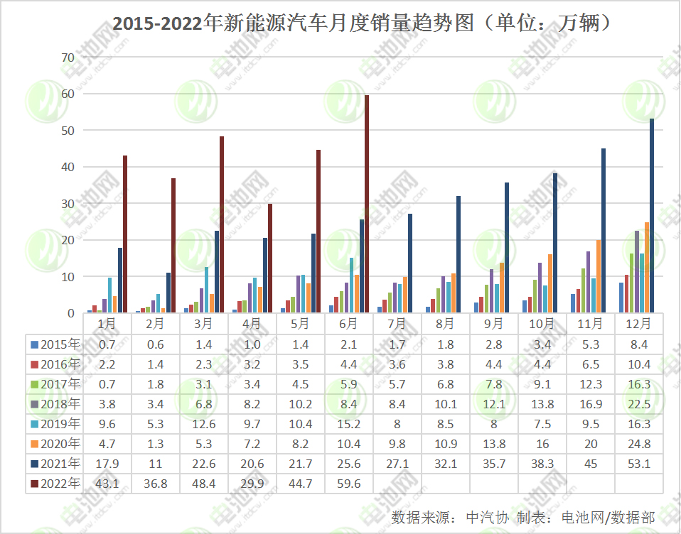 上半年我國新能源車銷量260萬輛 動力電池裝車量110.1GWh