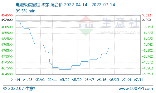 碳酸鋰價格持續平穩 短期仍無較大波動
