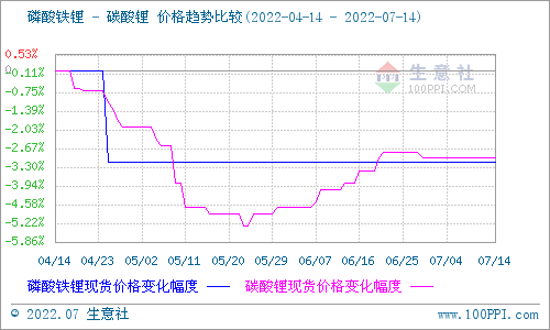 碳酸鋰價格持續平穩 短期仍無較大波動