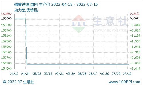 磷酸鐵鋰市場平穩運行為主 動力型優等品價格155000元/噸