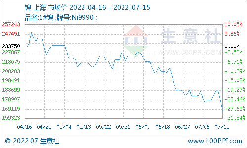 本周鎳價大幅下探 現貨鎳報價167483.33元/噸
