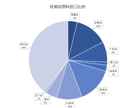 6月鈷原料到港量與進(jìn)口成本相對持穩(wěn) 進(jìn)口量浙江位居榜首