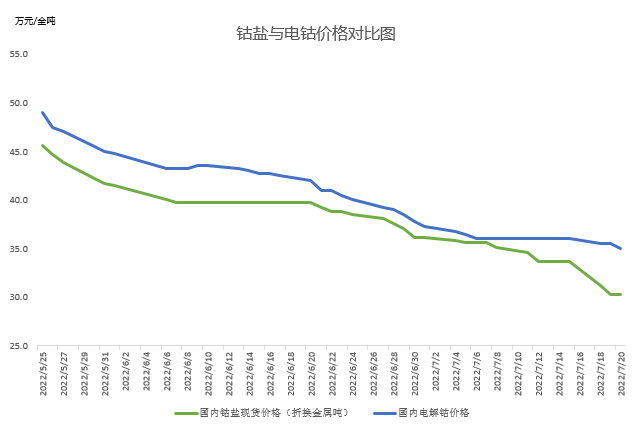 還能跌多久？分析鈷市場現狀預測鈷價走勢