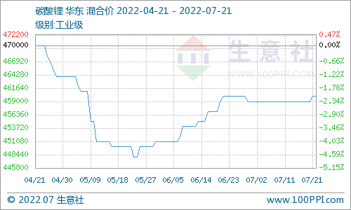 碳酸鋰價格稍有上探 短期仍以穩為主