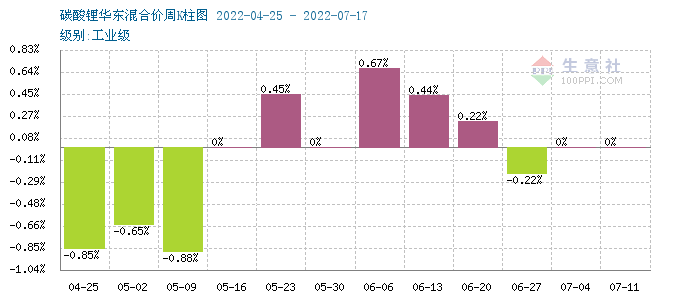 碳酸鋰價格稍有上探 短期仍以穩為主