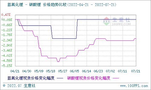 碳酸鋰價格稍有上探 短期仍以穩為主