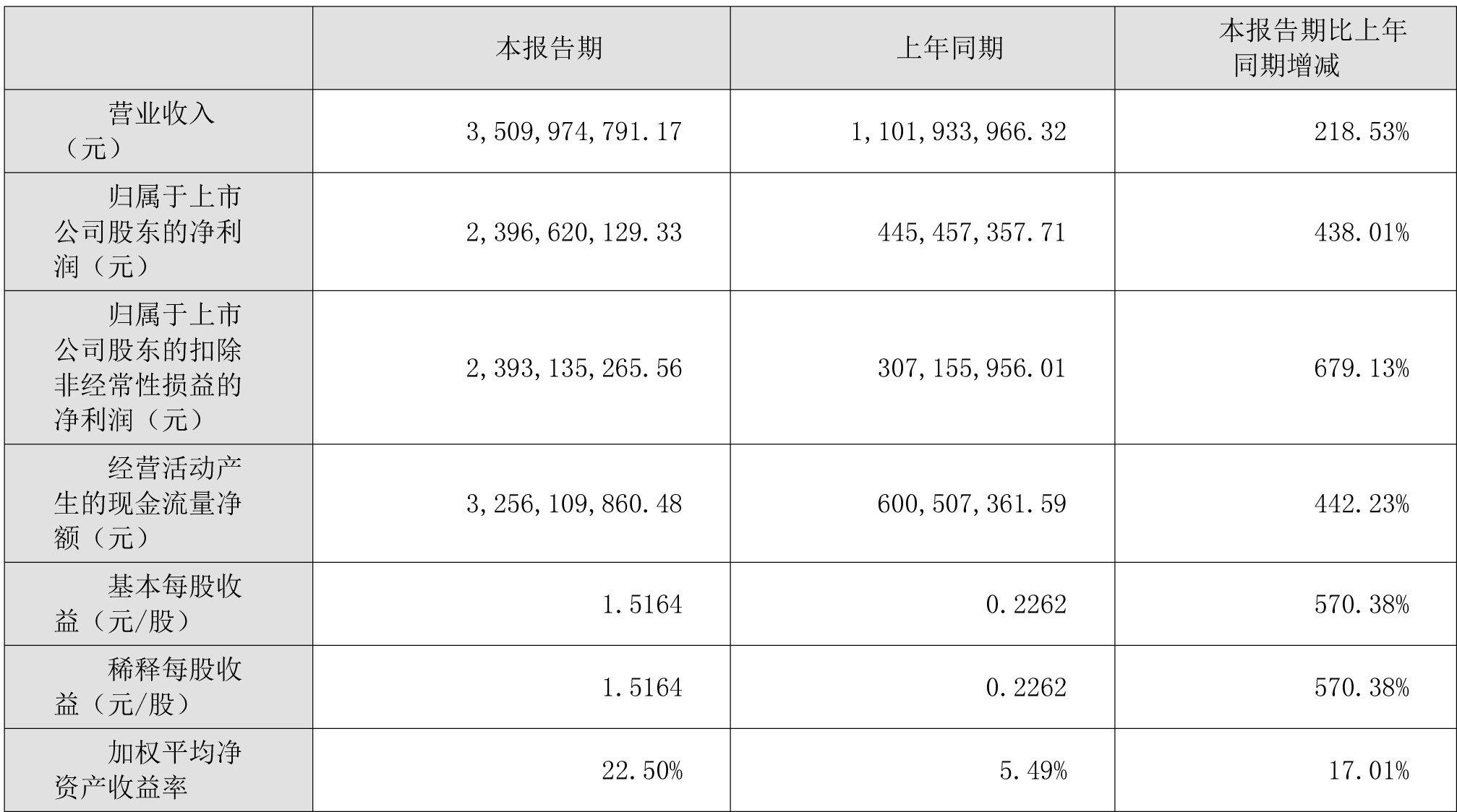 藏格礦業2022年上半年主要會計數據和財務指標(單位:元) 藏格礦業2022年上半年主要會計數據和財務指標(單位:元)