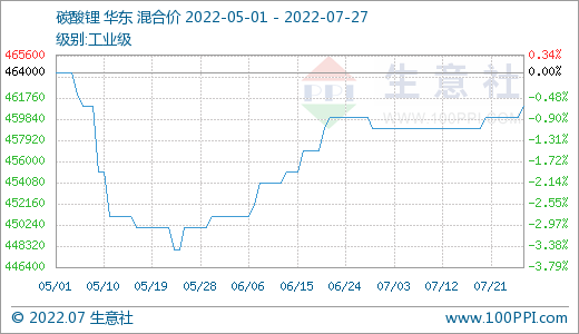 7月碳酸鋰價格稍有上浮 短期持續高位整理