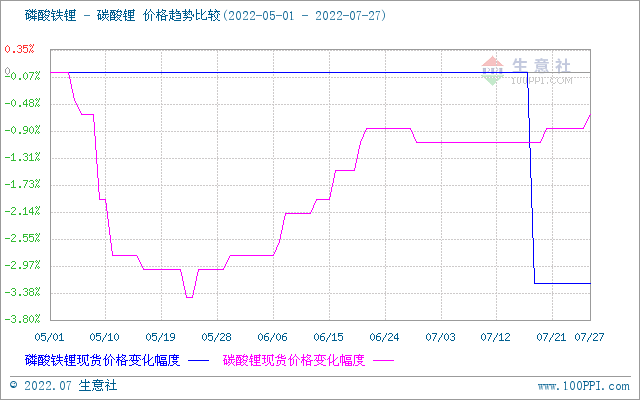 7月碳酸鋰價格稍有上浮 短期持續高位整理
