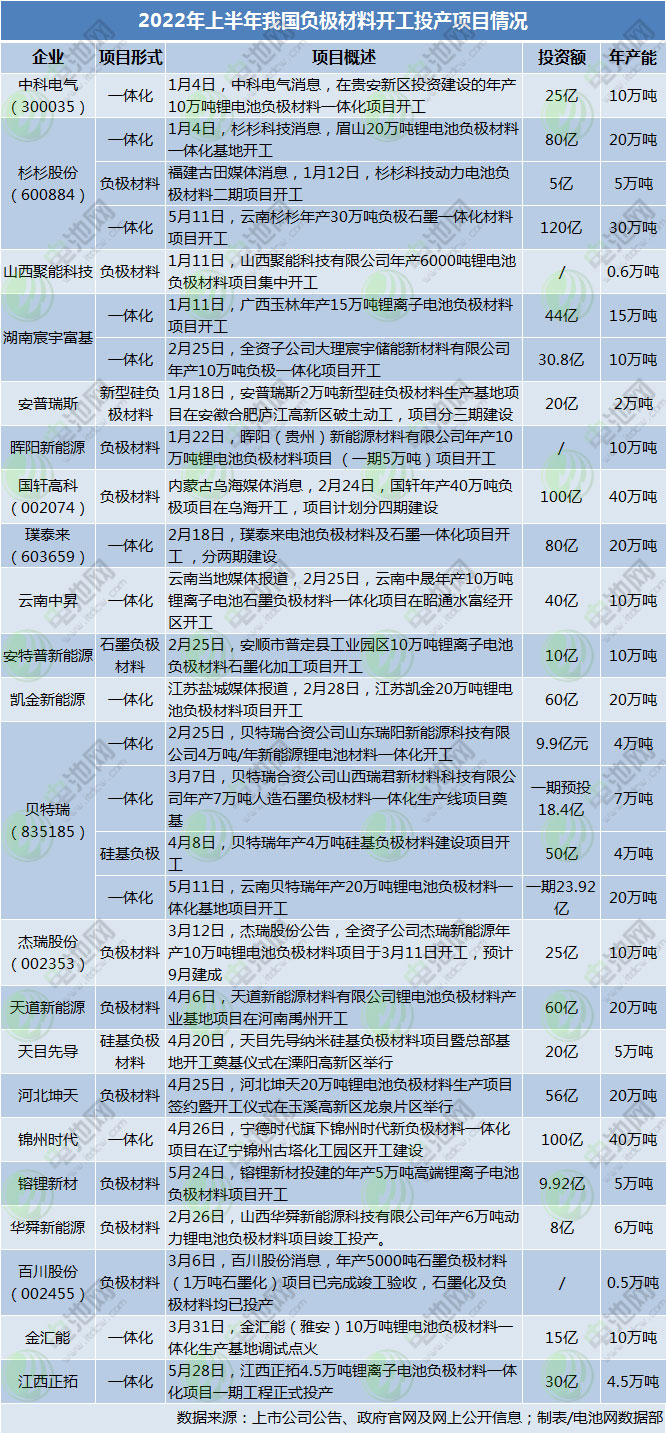 2022年上半年我國負極材料開工投產項目情況