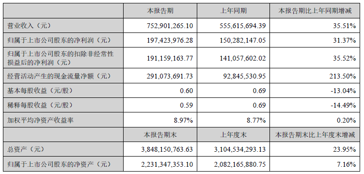 藍曉科技2022年上半年主要會計數據 單位：元