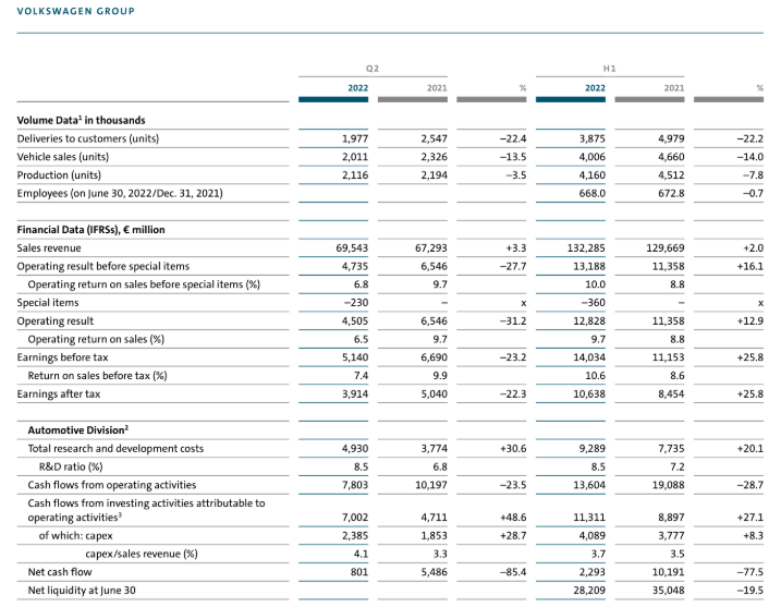 大眾汽車集團(tuán)2022年上半年業(yè)績