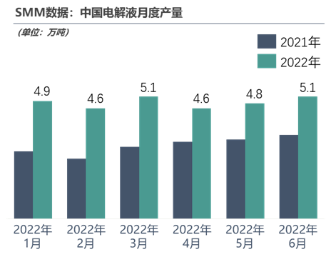 2022年上半年電解液產(chǎn)量達29萬，后市走勢將如何？