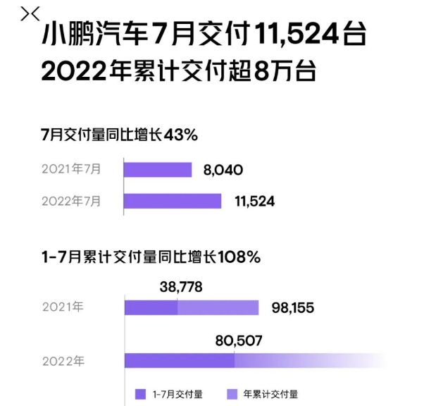 小鵬汽車7月交付11524輛 今年累計交付量達80507輛