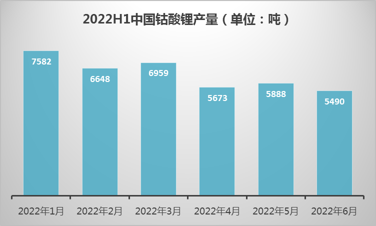 上半年中國鈷酸鋰產量3.82萬噸 手機數碼需求增速進入瓶頸