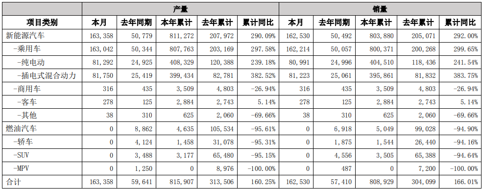 比亞迪7月產銷快報