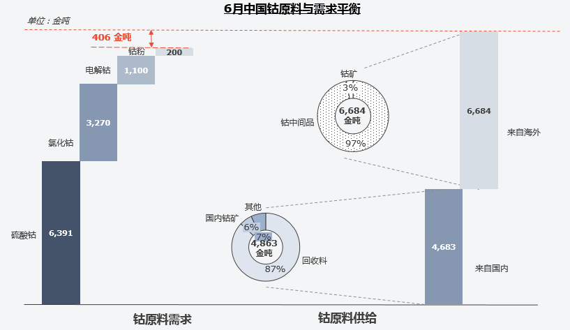 復(fù)盤上半年“鈷奶奶”心路歷程 多維度解析價格變幻趨勢