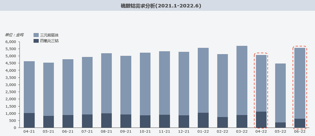 復(fù)盤上半年“鈷奶奶”心路歷程 多維度解析價格變幻趨勢